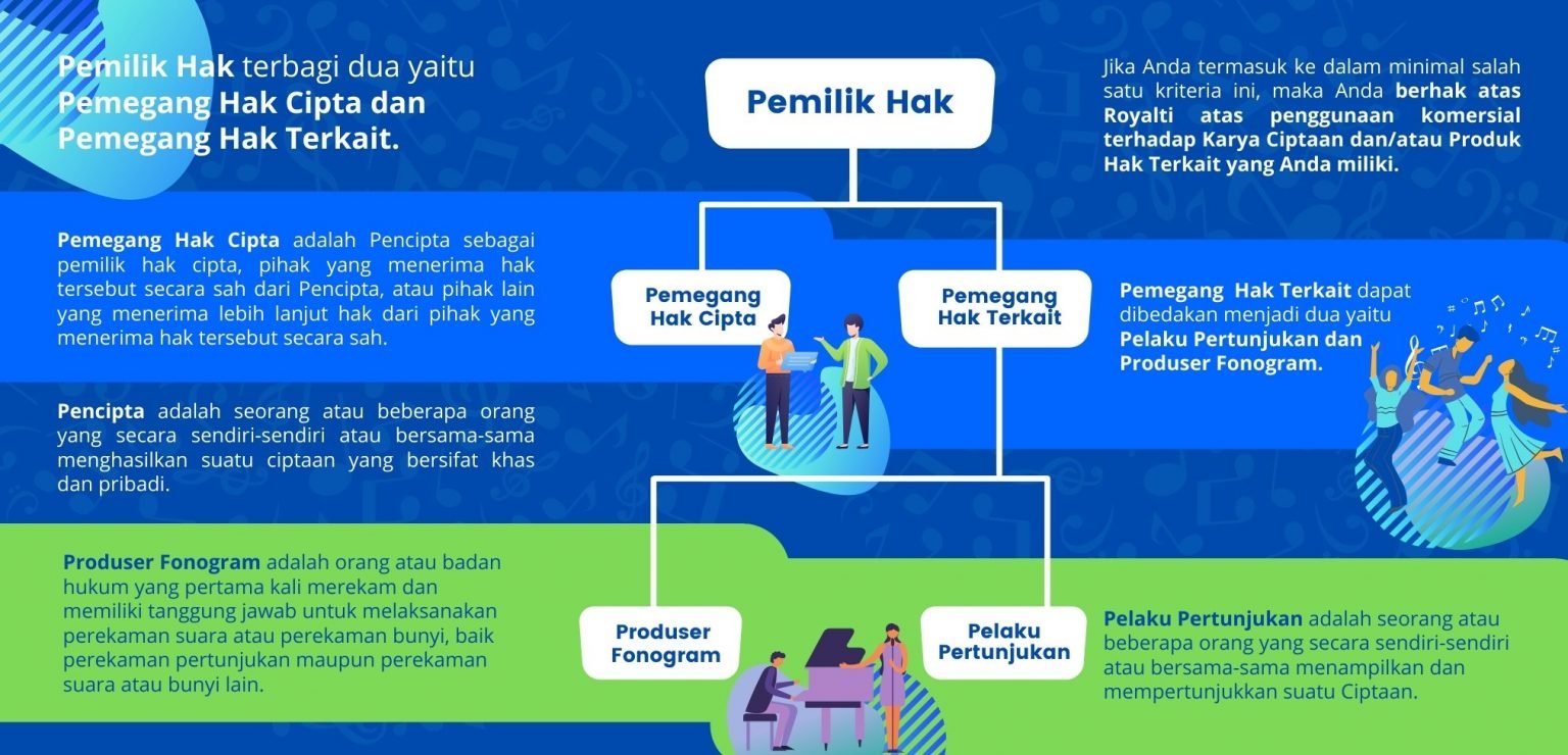 Lembaga Manajemen Kolektif Nasional (LMKN)